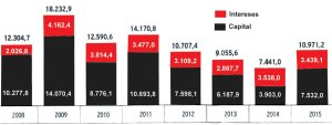 Prximos vencimientos de la deuda externa. <br />Cifras en millones de dlares; rojo=intereses, negro=capital (Fuente: Ministerio de Economa de la Nacin)
