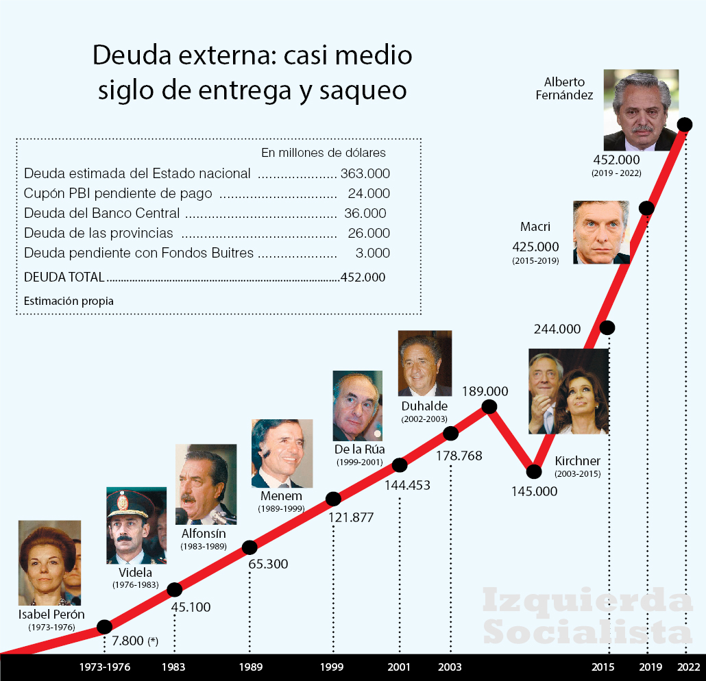 Gráfico de la Deuda Externa