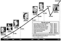 La deuda externa crece cada día más.