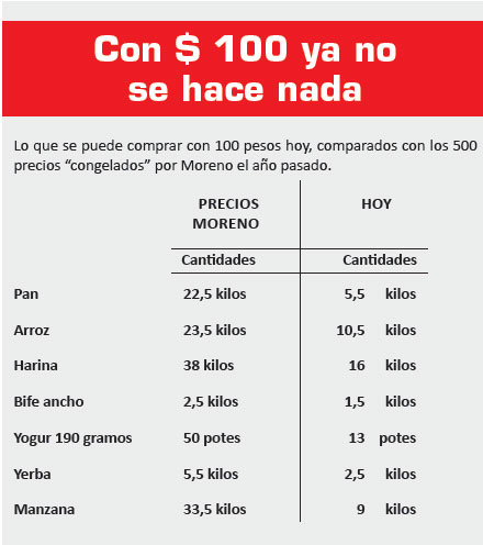 Con $100 ya no se hace nada