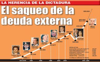 La herencia de la dictadura
