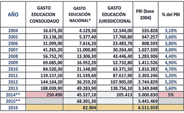 Elaboración propia en base a datos oficiales de Ministerio de Economía – Presupuesto 2015-2016 y de Ministerios de Educación de las jurisdicciones y nación. * Los datos a partir del 2011 no incluyen Ciencia y Tecnología que pasó a su propio Ministerio. ** No hay datos oficiales del GEC 2014-2015. La cifra indicada 2014 es de www.rcyasociados.com
