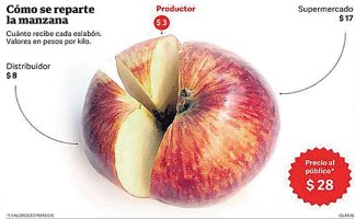 La ruina de los pequeños productores ha llevado al abandono de miles de chacras.