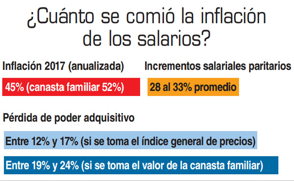 ¿Cuánto se comió la inflación de los salarios?