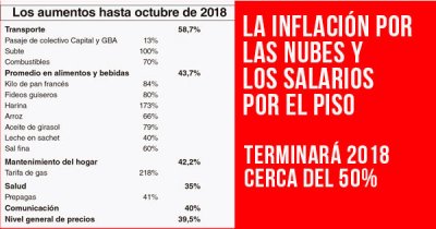 La inflación por las nubes y los salarios por el piso: Terminará 2018 cerca del 50%