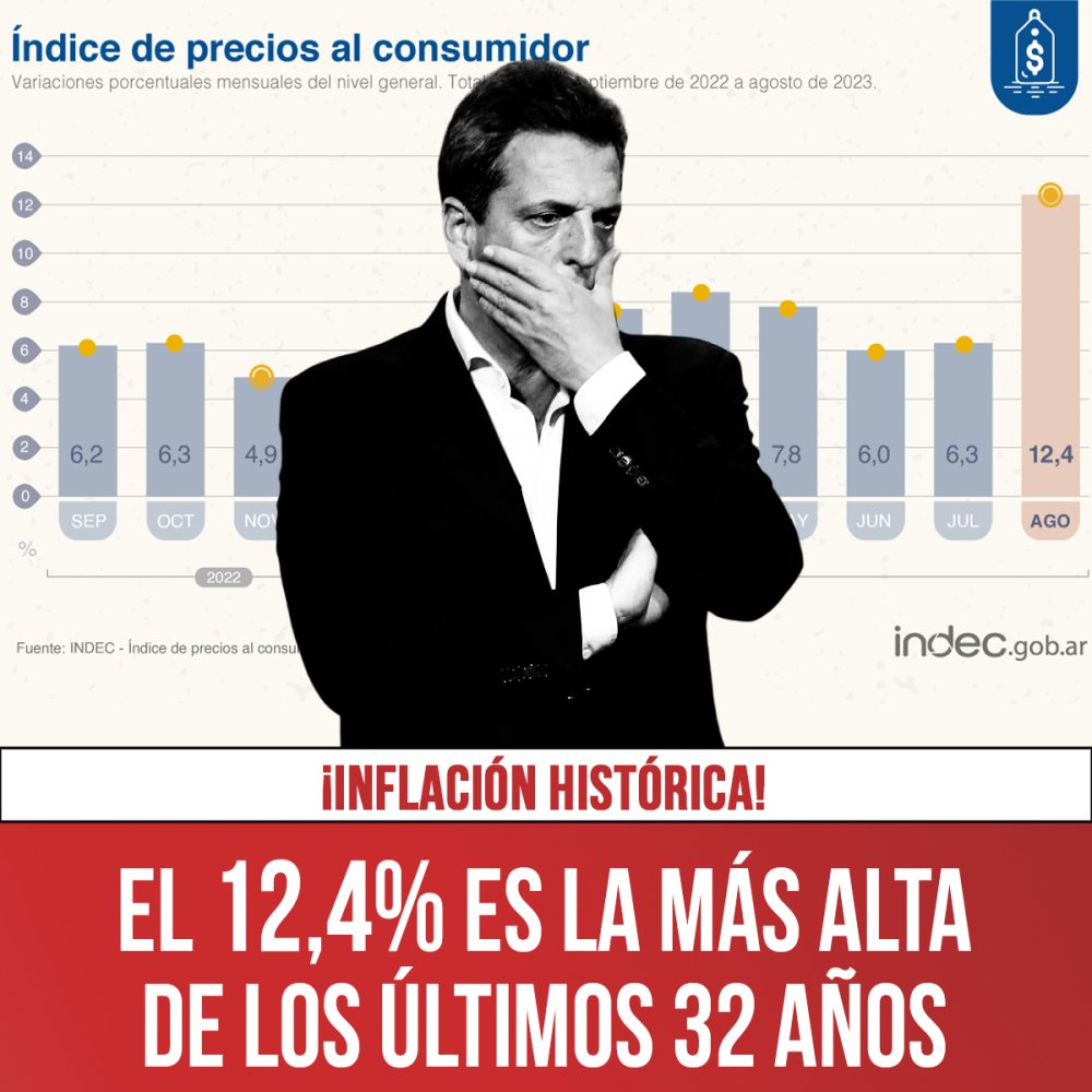 ¡Inflación histórica! / El 12,4% es la más alta de los últimos 32 años