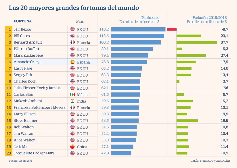Desigualdad social: Continúa aumentando la brecha entre ricos y pobres