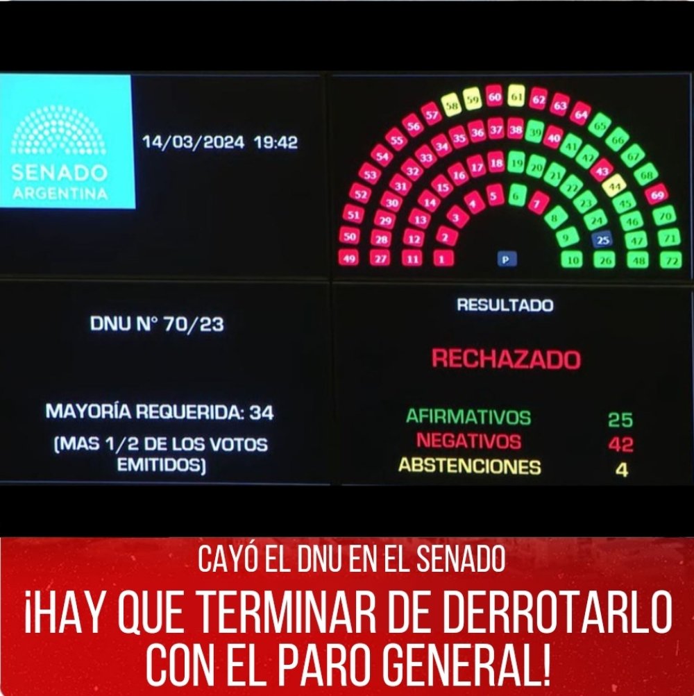 Cayó el DNU en el Senado / ¡Hay que terminar de derrotarlo con el paro general!