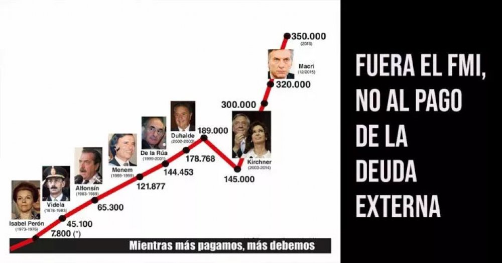 Fuera el FMI, no al pago de la deuda externa