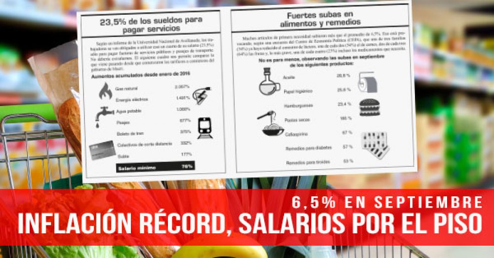 6,5% en septiembre Inflación récord, salarios por el piso