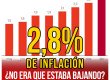 2,8% de inflación / ¿No era que estaba bajando?