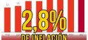 2,8% de inflación / ¿No era que estaba bajando?
