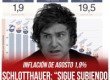 Inflación de agosto 1,9% / Schlotthauer: “Sigue subiendo todo menos los salarios”
