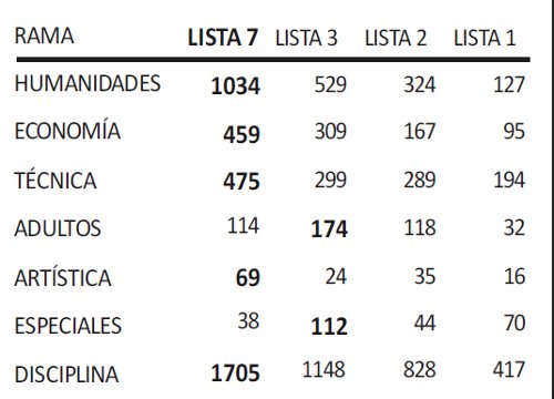 Datos del Departamento Capital